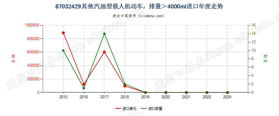 87032429仅装有点燃式活塞内燃发动机的主要用于载人的其他机动车，排量＞4000cc进口年度走势图