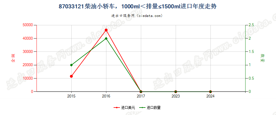 87033121仅装有压燃式活塞内燃发动机的小轿车，1000cc＜排量≤1500cc进口年度走势图