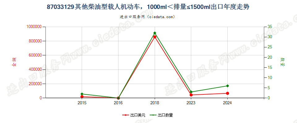 87033129仅装有压燃式活塞内燃发动机的其他主要用于载人的机动车，1000cc＜排量≤1500cc出口年度走势图