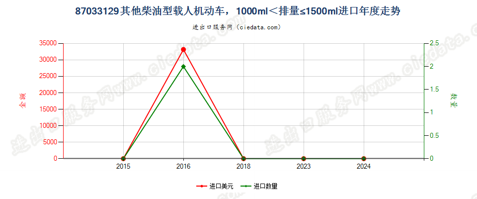 87033129仅装有压燃式活塞内燃发动机的其他主要用于载人的机动车，1000cc＜排量≤1500cc进口年度走势图