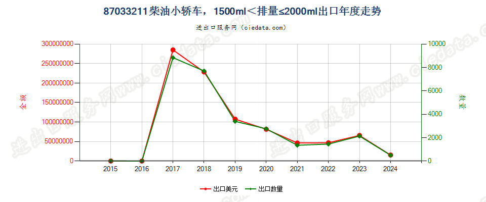 87033211仅装有压燃式活塞内燃发动机的小轿车，1500cc＜排量≤2000cc出口年度走势图