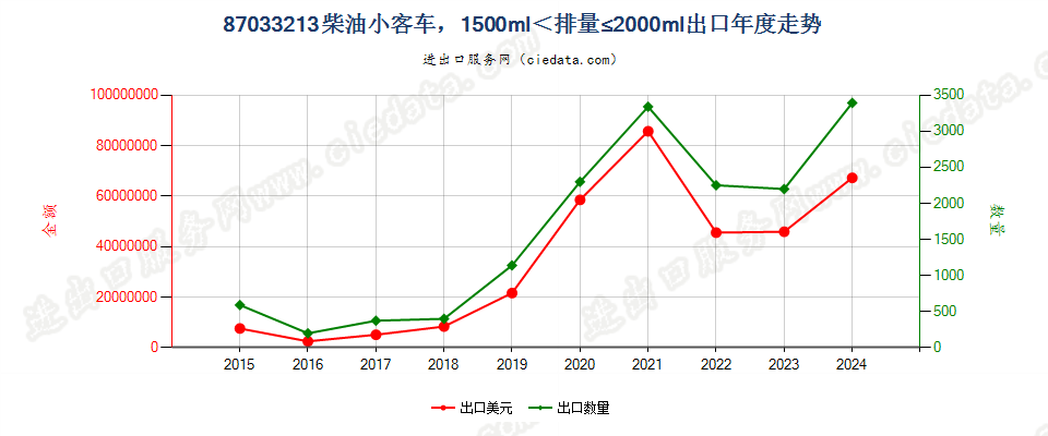 87033213仅装有压燃式活塞内燃发动机的小客车（9座及以下），1500cc＜排量≤2000cc出口年度走势图