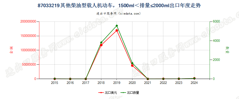 87033219仅装有压燃式活塞内燃发动机的其他主要用于载人的机动车，1500cc＜排量≤2000cc出口年度走势图