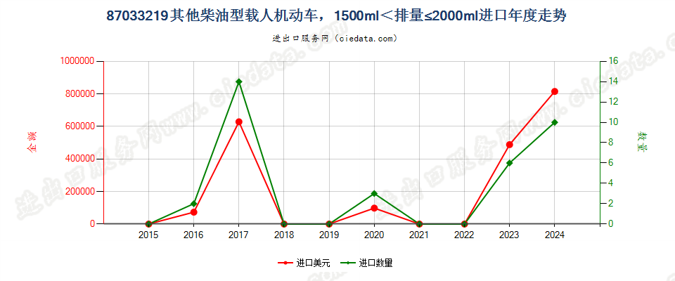 87033219仅装有压燃式活塞内燃发动机的其他主要用于载人的机动车，1500cc＜排量≤2000cc进口年度走势图