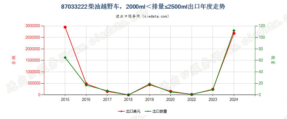 87033222仅装有压燃式活塞内燃发动机的越野车（4轮驱动），2000cc＜排量≤2500cc出口年度走势图