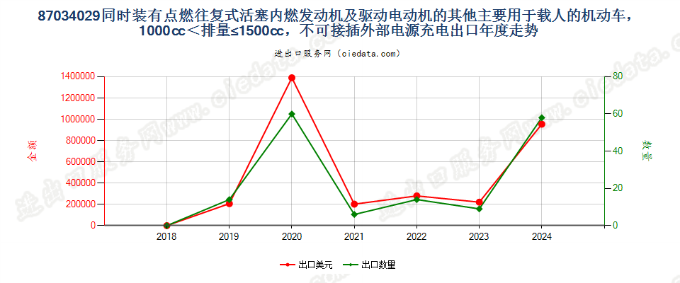 87034029同时装有点燃式活塞内燃发动机及驱动电动机的其他主要用于载人的机动车，1000cc＜排量≤1500cc，不可接插外部电源充电出口年度走势图