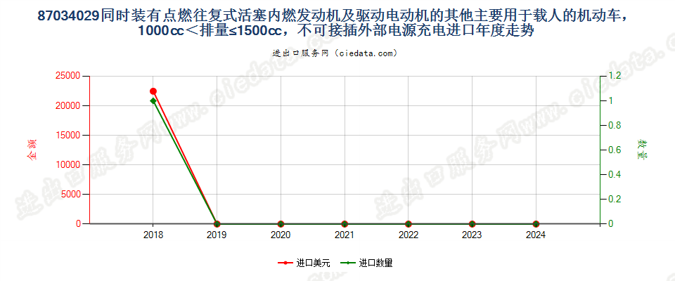 87034029同时装有点燃式活塞内燃发动机及驱动电动机的其他主要用于载人的机动车，1000cc＜排量≤1500cc，不可接插外部电源充电进口年度走势图