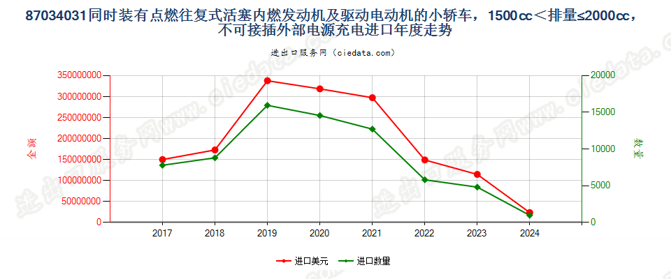 87034031同时装有点燃式活塞内燃发动机及驱动电动机的小轿车，1500cc＜排量≤2000cc，不可接插外部电源充电进口年度走势图