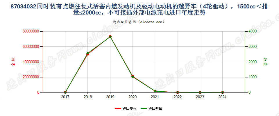 87034032同时装有点燃式活塞内燃发动机及驱动电动机的越野车（4轮驱动），1500cc＜排量≤2000cc，不可接插外部电源充电进口年度走势图