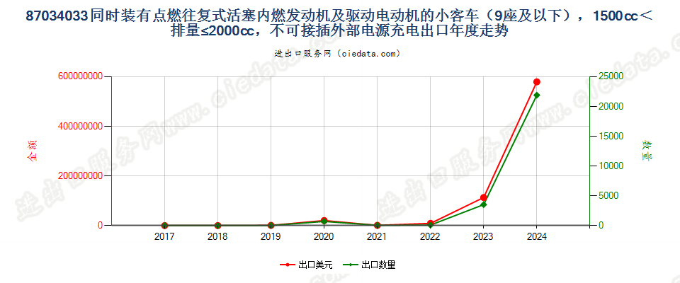 87034033同时装有点燃式活塞内燃发动机及驱动电动机的小客车（9座及以下），1500cc＜排量≤2000cc，不可接插外部电源充电出口年度走势图