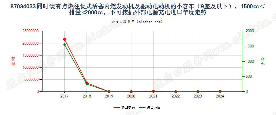 87034033同时装有点燃式活塞内燃发动机及驱动电动机的小客车（9座及以下），1500cc＜排量≤2000cc，不可接插外部电源充电进口年度走势图