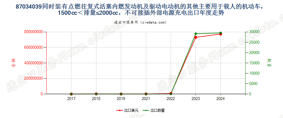 87034039同时装有点燃式活塞内燃发动机及驱动电动机的其他主要用于载人的机动车，1500cc＜排量≤2000cc，不可接插外部电源充电出口年度走势图