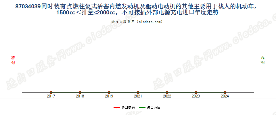 87034039同时装有点燃式活塞内燃发动机及驱动电动机的其他主要用于载人的机动车，1500cc＜排量≤2000cc，不可接插外部电源充电进口年度走势图