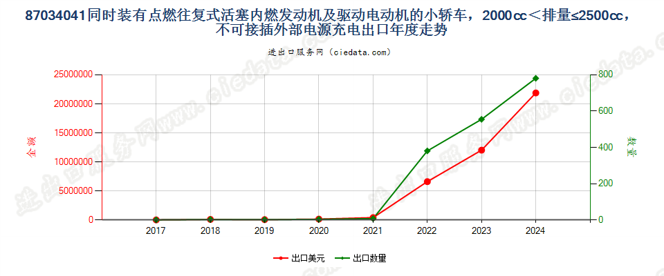 87034041同时装有点燃式活塞内燃发动机及驱动电动机的小轿车，2000cc＜排量≤2500cc，不可接插外部电源充电出口年度走势图