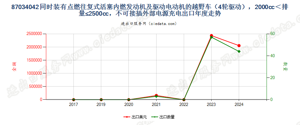 87034042同时装有点燃式活塞内燃发动机及驱动电动机的越野车（4轮驱动），2000cc＜排量≤2500cc，不可接插外部电源充电出口年度走势图