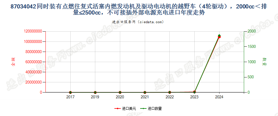 87034042同时装有点燃式活塞内燃发动机及驱动电动机的越野车（4轮驱动），2000cc＜排量≤2500cc，不可接插外部电源充电进口年度走势图