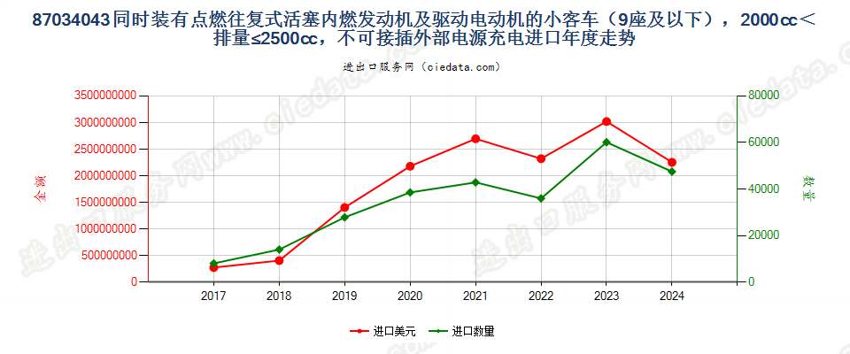 87034043同时装有点燃式活塞内燃发动机及驱动电动机的小客车（9座及以下），2000cc＜排量≤2500cc，不可接插外部电源充电进口年度走势图