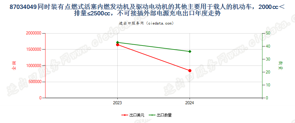 87034049同时装有点燃式活塞内燃发动机及驱动电动机的其他主要用于载人的机动车，2000cc＜排量≤2500cc，不可接插外部电源充电出口年度走势图