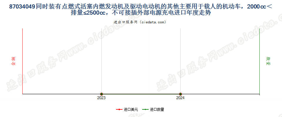 87034049同时装有点燃式活塞内燃发动机及驱动电动机的其他主要用于载人的机动车，2000cc＜排量≤2500cc，不可接插外部电源充电进口年度走势图