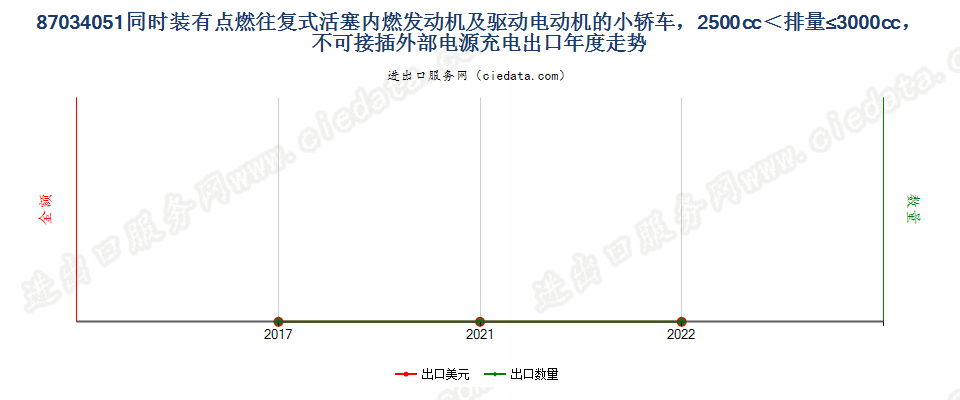 87034051同时装有点燃式活塞内燃发动机及驱动电动机的小轿车，2500cc＜排量≤3000cc，不可接插外部电源充电出口年度走势图