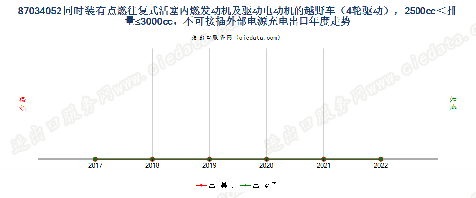 87034052同时装有点燃式活塞内燃发动机及驱动电动机的越野车（4轮驱动），2500cc＜排量≤3000cc，不可接插外部电源充电出口年度走势图