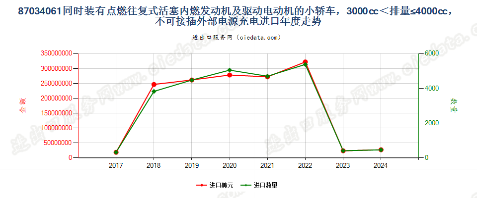 87034061同时装有点燃式活塞内燃发动机及驱动电动机的小轿车，3000cc＜排量≤4000cc，不可接插外部电源充电进口年度走势图