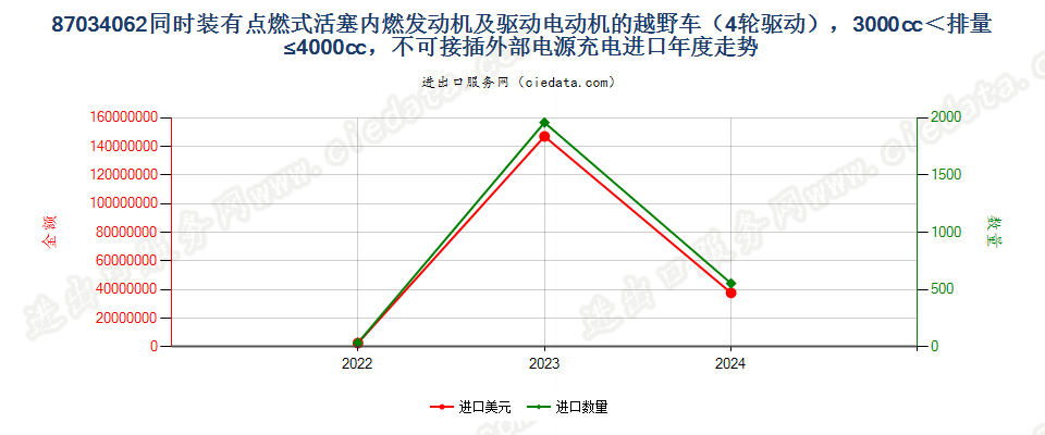 87034062同时装有点燃式活塞内燃发动机及驱动电动机的越野车（4轮驱动），3000cc＜排量≤4000cc，不可接插外部电源充电进口年度走势图