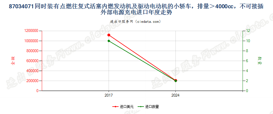 87034071同时装有点燃式活塞内燃发动机及驱动电动机的小轿车，排量＞4000cc，不可接插外部电源充电进口年度走势图