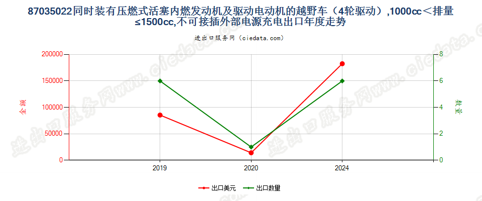 87035022同时装有压燃式活塞内燃发动机及驱动电动机的越野车（4轮驱动），1000cc＜排量≤1500cc，不可接插外部电源充电出口年度走势图