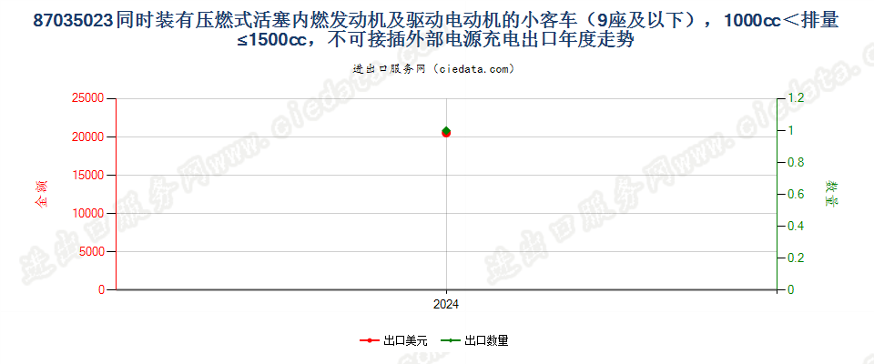 87035023同时装有压燃式活塞内燃发动机及驱动电动机的小客车（9座及以下），1000cc＜排量≤1500cc，不可接插外部电源充电出口年度走势图