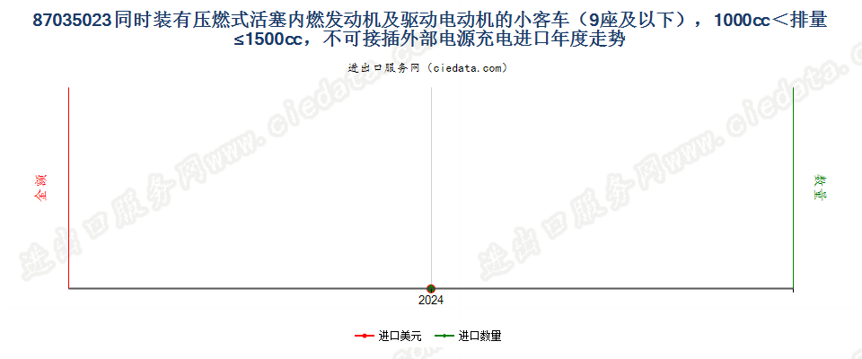 87035023同时装有压燃式活塞内燃发动机及驱动电动机的小客车（9座及以下），1000cc＜排量≤1500cc，不可接插外部电源充电进口年度走势图