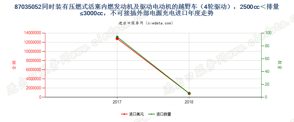 87035052同时装有压燃式活塞内燃发动机及驱动电动机的越野车（4轮驱动），2500cc＜排量≤3000cc，不可接插外部电源充电进口年度走势图