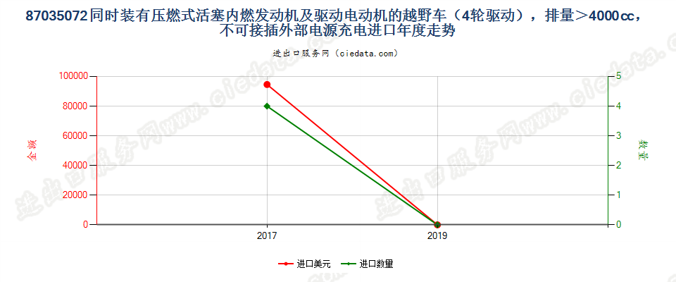 87035072同时装有压燃式活塞内燃发动机及驱动电动机的越野车（4轮驱动），排量＞4000cc，不可接插外部电源充电进口年度走势图