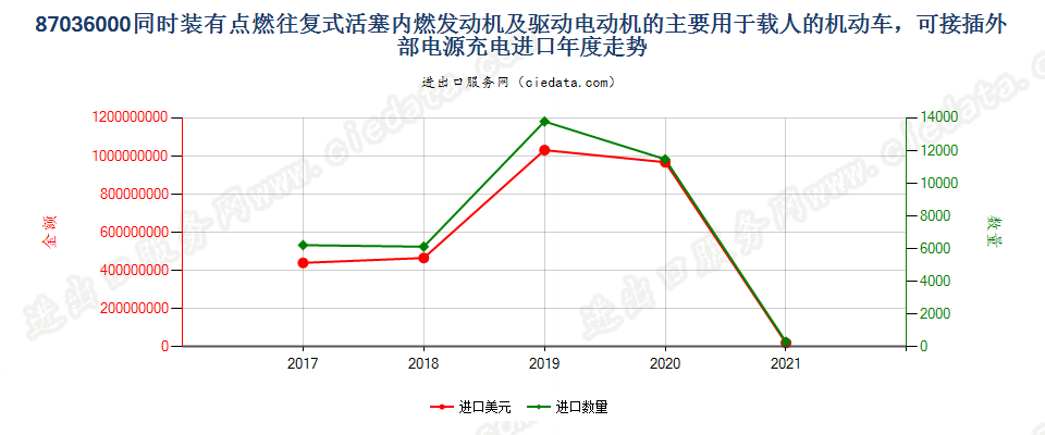 87036000(2021STOP)同时装有点燃往复式活塞内燃发动进口年度走势图