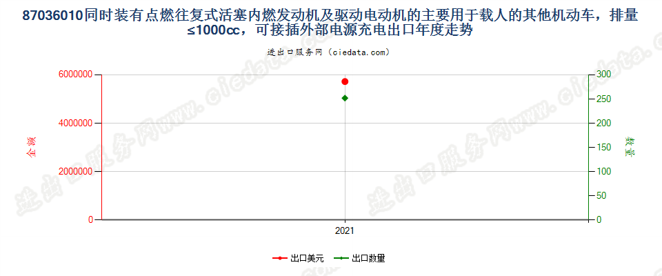 87036010(2022STOP)同时装有点燃往复式活塞内燃发动机及驱动电动机的主要用于载人的其他机动车，排量≤1000cc，可接插外部电源充电出口年度走势图