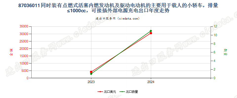 87036011同时装有点燃式活塞内燃发动机及驱动电动机的主要用于载人的小轿车，排量≤1000cc，可接插外部电源充电出口年度走势图