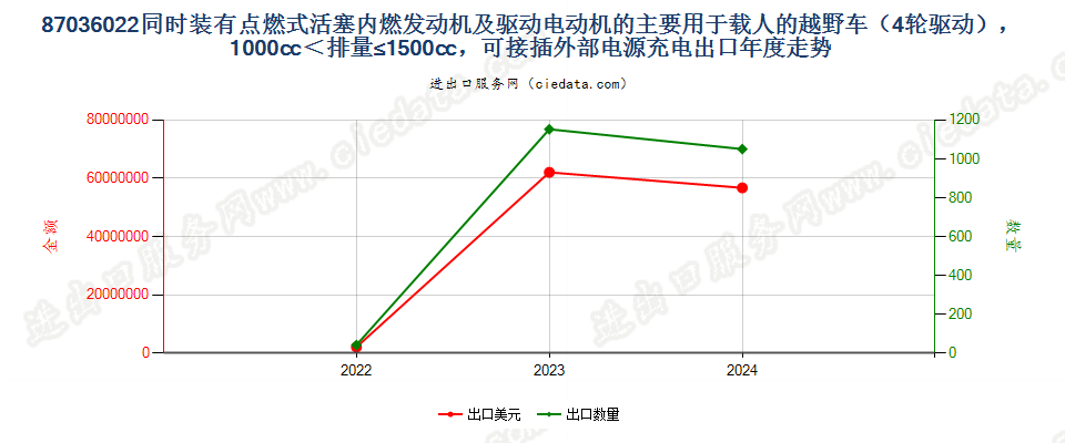 87036022同时装有点燃式活塞内燃发动机及驱动电动机的主要用于载人的越野车（4轮驱动），1000cc＜排量≤1500cc，可接插外部电源充电出口年度走势图