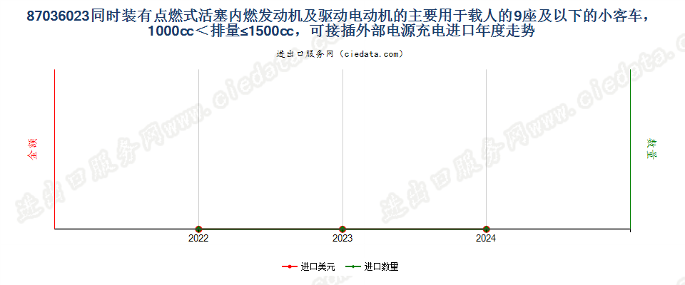 87036023同时装有点燃式活塞内燃发动机及驱动电动机的主要用于载人的9座及以下的小客车，1000cc＜排量≤1500cc，可接插外部电源充电进口年度走势图