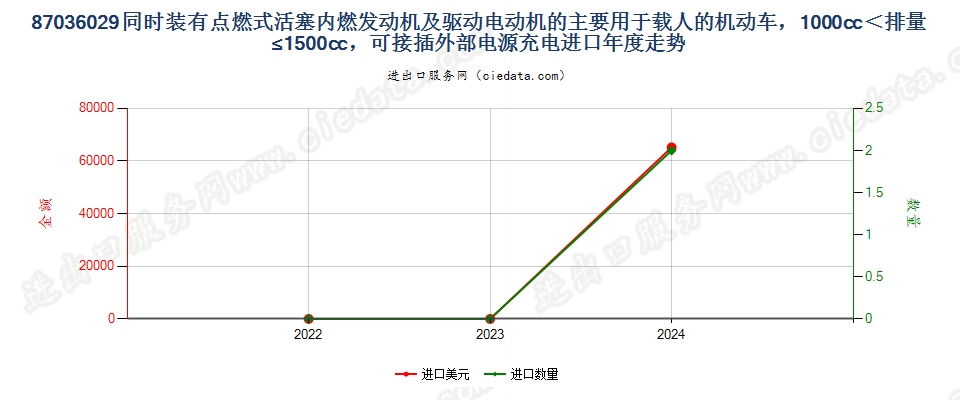 87036029同时装有点燃式活塞内燃发动机及驱动电动机的主要用于载人的机动车，1000cc＜排量≤1500cc，可接插外部电源充电进口年度走势图