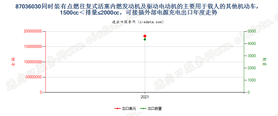 87036030(2022STOP)同时装有点燃往复式活塞内燃发动机及驱动电动机的主要用于载人的其他机动车，1500cc＜排量≤2000cc，可接插外部电源充电出口年度走势图