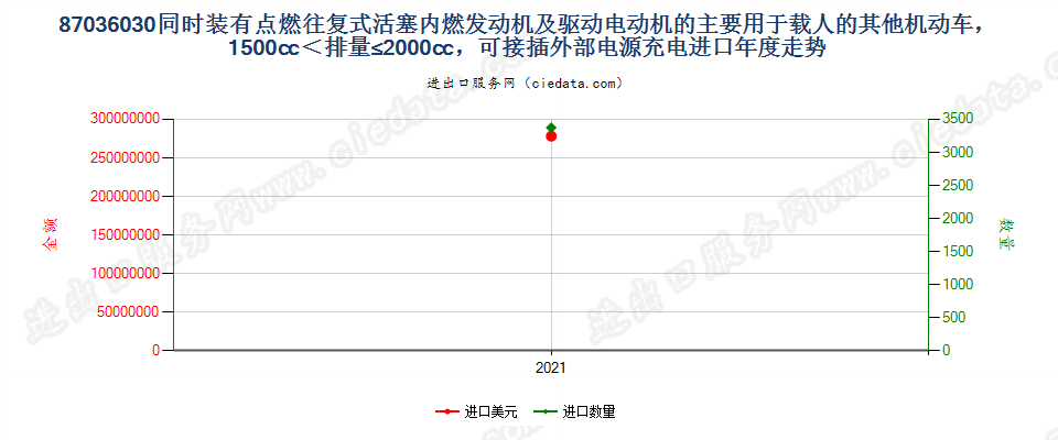 87036030(2022STOP)同时装有点燃往复式活塞内燃发动机及驱动电动机的主要用于载人的其他机动车，1500cc＜排量≤2000cc，可接插外部电源充电进口年度走势图