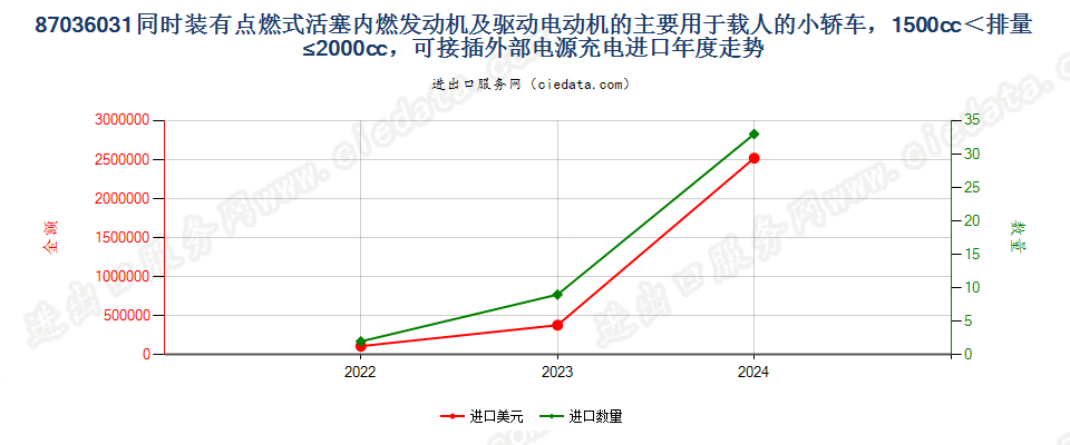 87036031同时装有点燃式活塞内燃发动机及驱动电动机的主要用于载人的小轿车，1500cc＜排量≤2000cc，可接插外部电源充电进口年度走势图