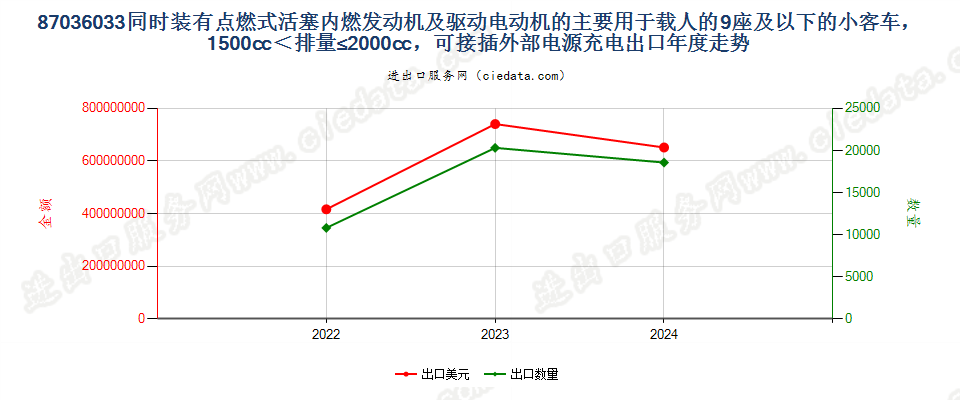 87036033同时装有点燃式活塞内燃发动机及驱动电动机的主要用于载人的9座及以下的小客车，1500cc＜排量≤2000cc，可接插外部电源充电出口年度走势图