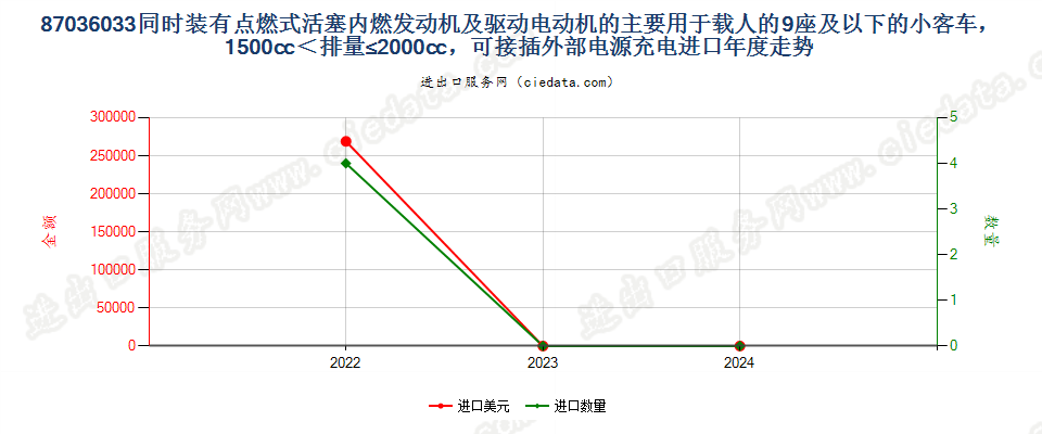 87036033同时装有点燃式活塞内燃发动机及驱动电动机的主要用于载人的9座及以下的小客车，1500cc＜排量≤2000cc，可接插外部电源充电进口年度走势图