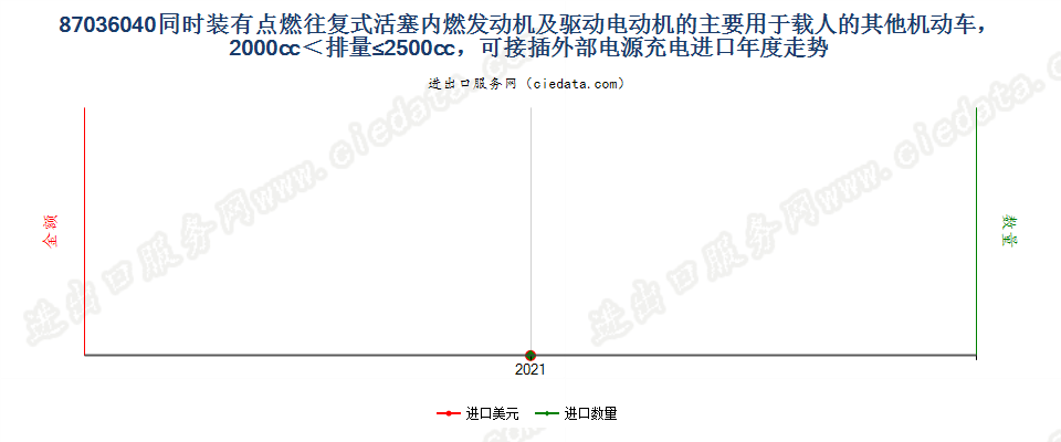 87036040(2022STOP)同时装有点燃往复式活塞内燃发动机及驱动电动机的主要用于载人的其他机动车，2000cc＜排量≤2500cc，可接插外部电源充电进口年度走势图