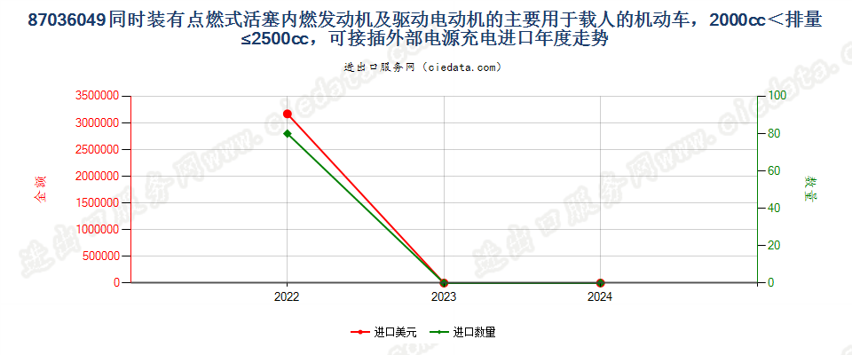 87036049同时装有点燃式活塞内燃发动机及驱动电动机的主要用于载人的机动车，2000cc＜排量≤2500cc，可接插外部电源充电进口年度走势图