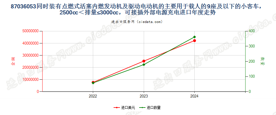 87036053同时装有点燃式活塞内燃发动机及驱动电动机的主要用于载人的9座及以下的小客车，2500cc＜排量≤3000cc，可接插外部电源充电进口年度走势图