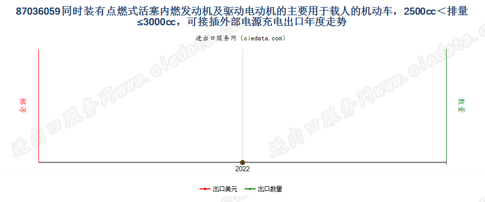 87036059同时装有点燃式活塞内燃发动机及驱动电动机的主要用于载人的机动车，2500cc＜排量≤3000cc，可接插外部电源充电出口年度走势图