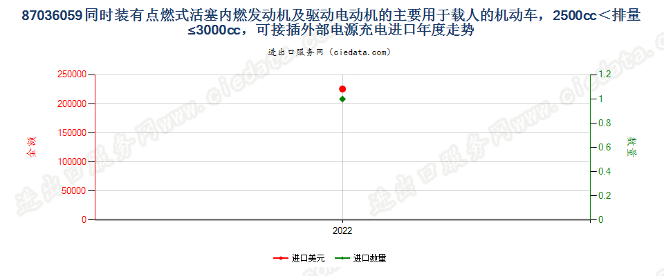 87036059同时装有点燃式活塞内燃发动机及驱动电动机的主要用于载人的机动车，2500cc＜排量≤3000cc，可接插外部电源充电进口年度走势图