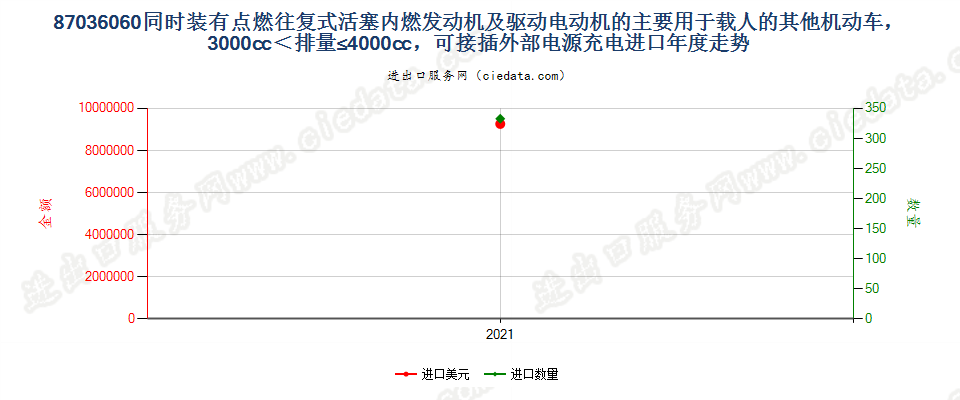 87036060(2022STOP)同时装有点燃往复式活塞内燃发动机及驱动电动机的主要用于载人的其他机动车，3000cc＜排量≤4000cc，可接插外部电源充电进口年度走势图